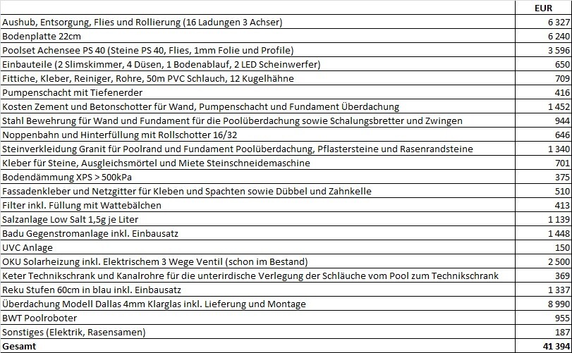 Kostenliste: Bau- und Poolmaterialien mit Preisen; Gesamt 41 394 EUR
