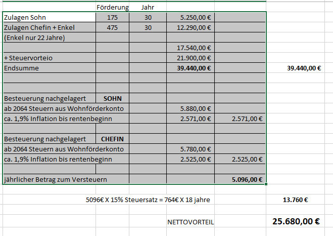 Excel-Tabelle: Förderungen, Steuern, Endsumme und Nettovorteil in Euro, Spalten 'Sohn' und 'Chefin'.