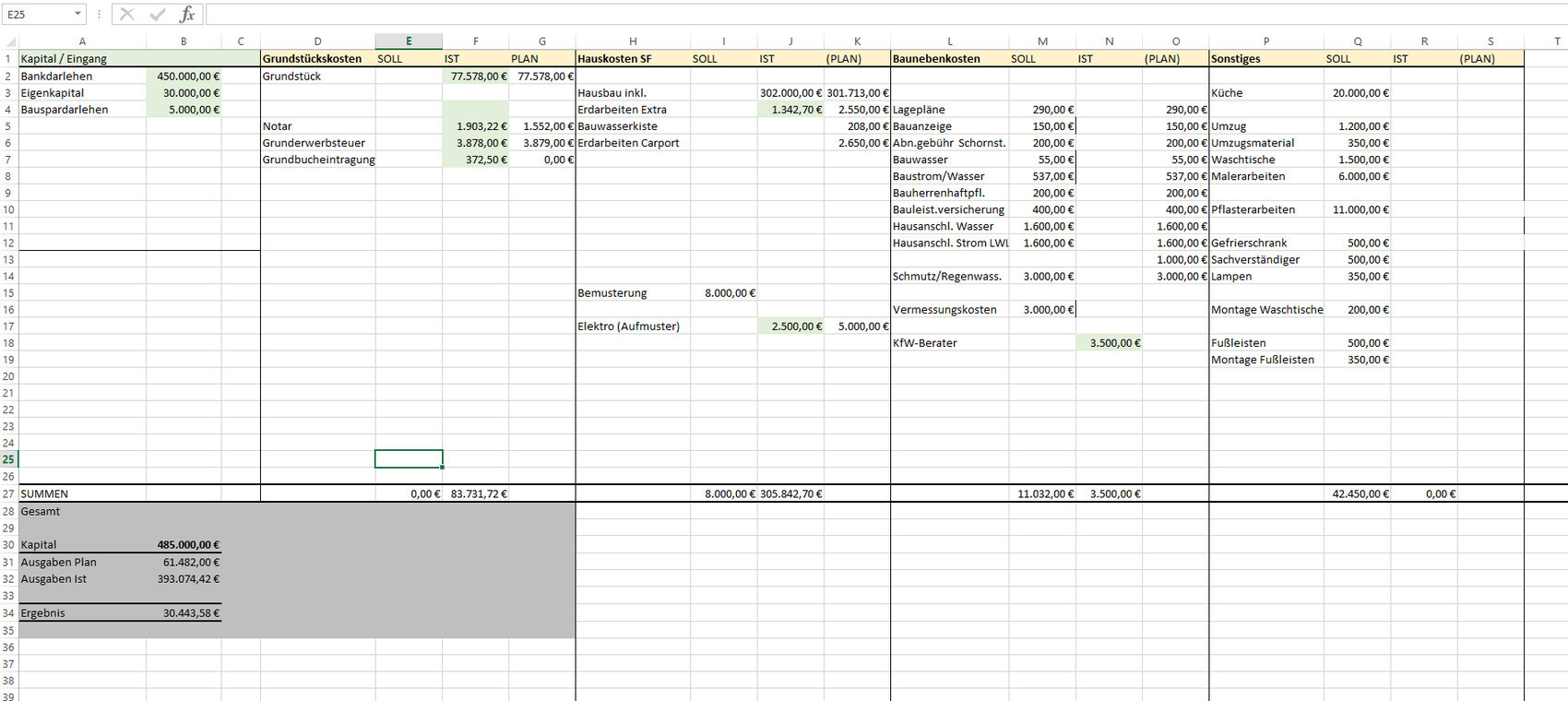 Budgetübersicht: Kapital, Grundstücks- und Baukosten, Nebenkosten, Ist vs Plan.