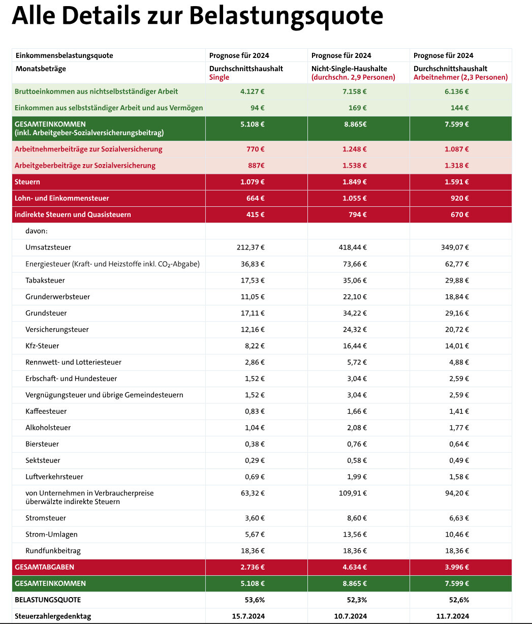 Tabelle: Belastungsquote – Einkommen, Steuern und Abgaben 2024, farblich gegliedert.