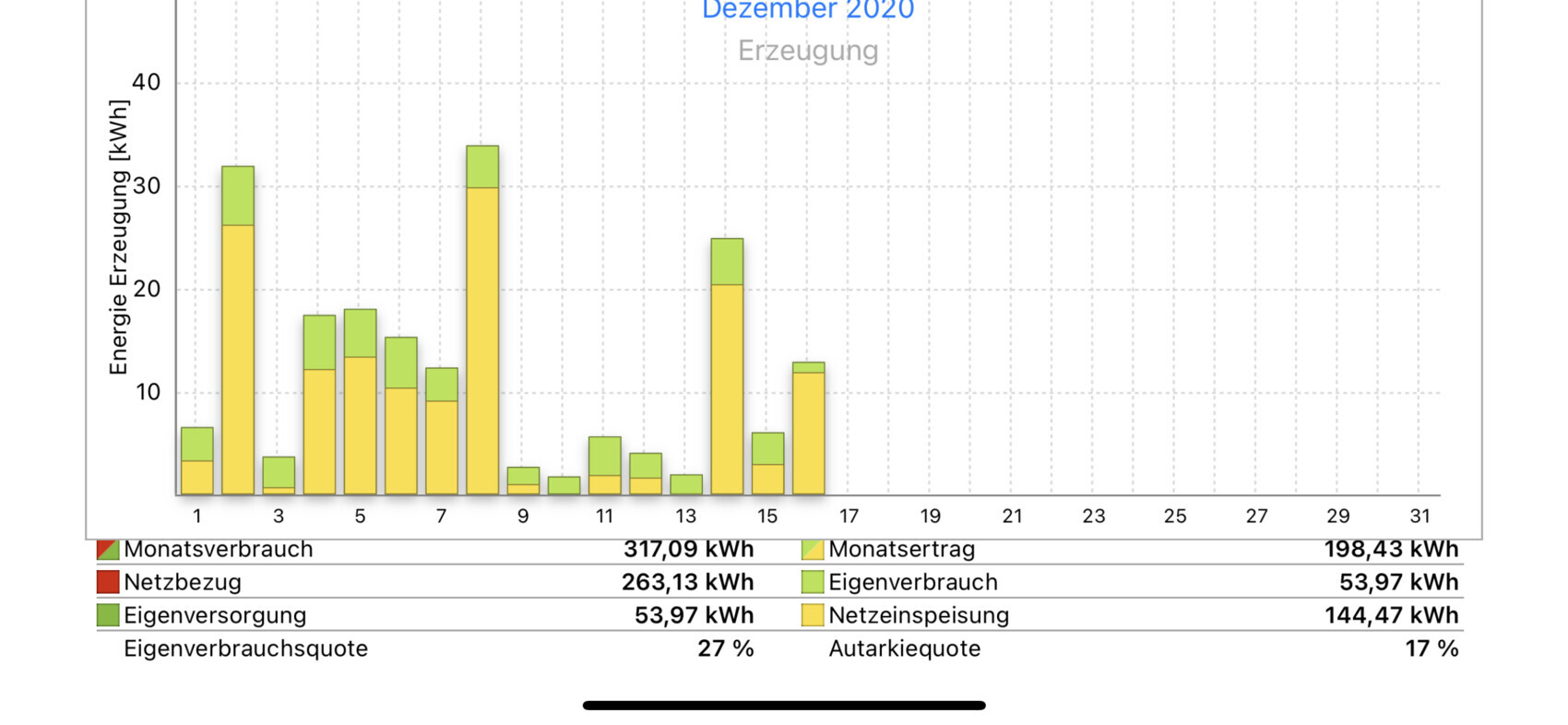 Dezember 2020: tägliche Erzeugung als gestapelte Balken mit Eigenverbrauch und Netzeinspeisung.