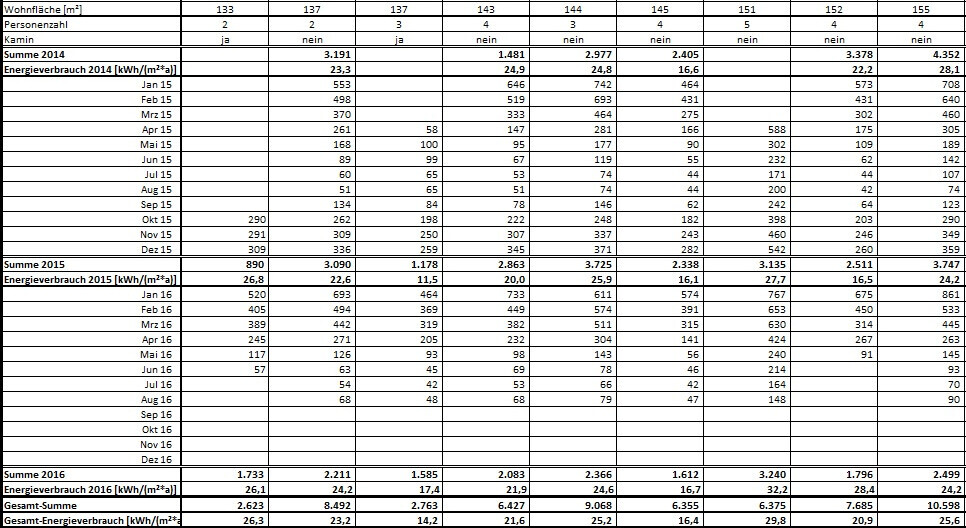 Tabelle mit Wohnflächen und Energieverbrauchsdaten 2014-2016