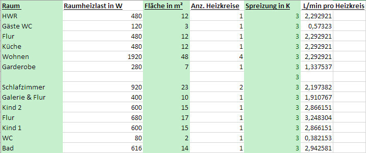 Tabelle: Räume, Heizlast (W), Fläche (m²), Heizkreise, Spreizung (K), L/min pro Heizkreis