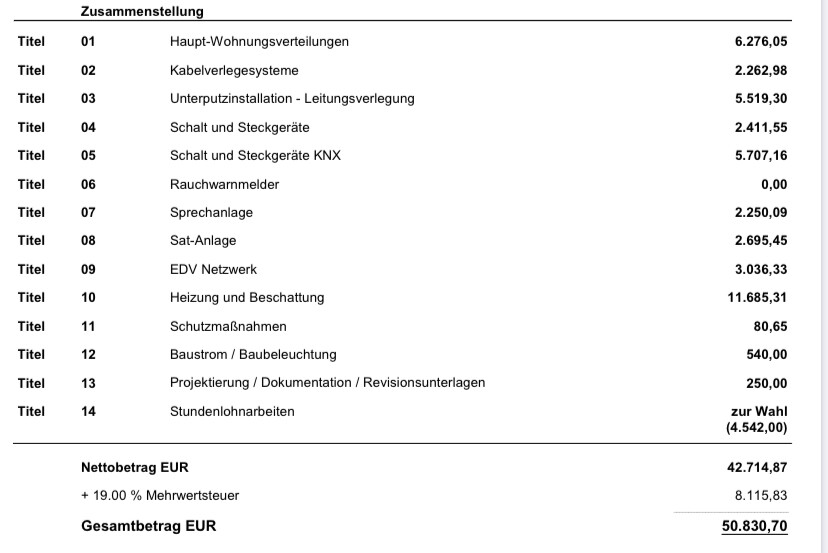 Kostenübersicht: 14 Posten, Nettobetrag 42.714,87 EUR, Gesamtbetrag 50.830,70 EUR