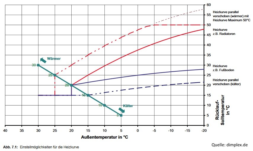 Graphik: Heizkurven-Einstellungen mit verschobenen Kurven und Temperaturachsen in °C.