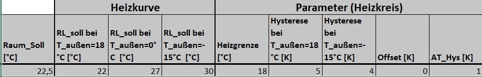 Tabelle Heizkurve und Heizkreis-Parameter: Raum_Soll 22,5°C; RL_Soll 22/27/30°C; Hysterese 5/4 K