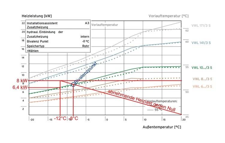 Diagramm der Heizleistung (kW) vs Außentemperatur mit mehreren Kennlinien und Abnahme der Heizlast.