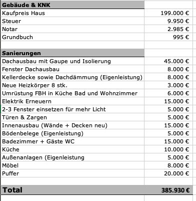 Kostenaufstellung für Hausbau mit Kaufpreis, Grundbuch und Sanierungen
