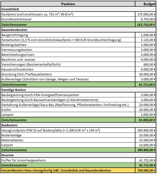 Kostenaufstellung zum Hausbau: Grundstück, Nebenkosten, Baukosten, Reserve und Gesamtpreis.