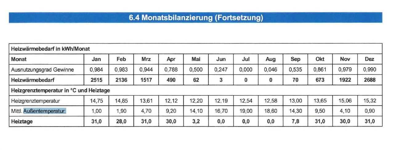 Tabelle 6.4 Monatsbilanzierung (Fortsetzung) mit Heizwärmebedarf, Temperaturen und Heiztagen