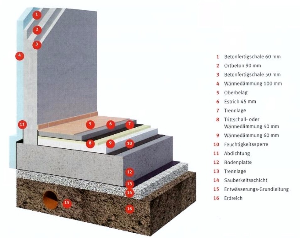 Querschnitt einer Gebäudewand mit Bodenaufbau, Dämmung, Estrich und Fundament.