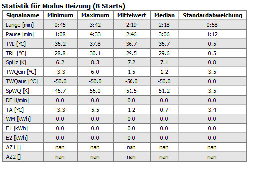 Statistik-Tabelle Heizmodus: 8 Starts mit Min/Max/Mittelwert/Median der Messwerte.