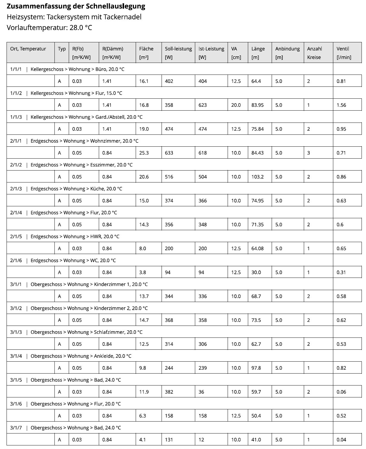 Tabelle zur Schnellauslegung des Heizsystems (Tackersystem) mit Raum- und Leistungsdaten.