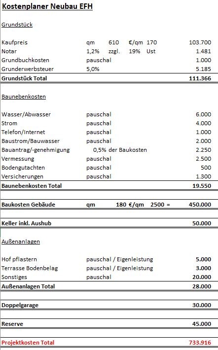 Kostenplan Neubau EFH: Übersicht der Bau- und Nebenkosten mit Gesamtkosten ca. 733.916 €.