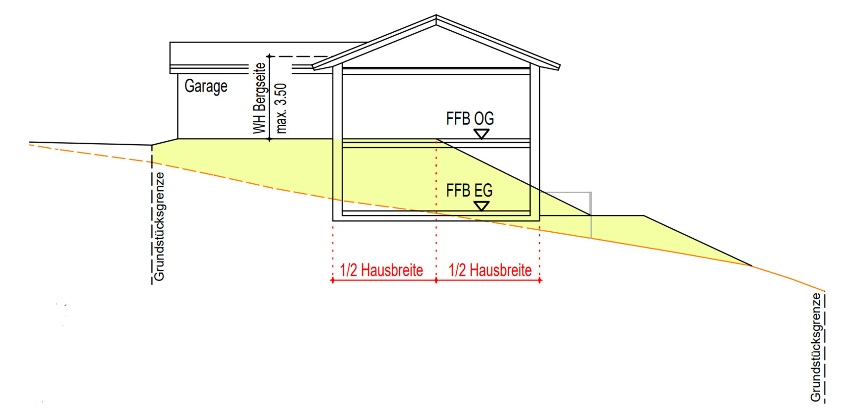 Querschnitt eines Hauses mit Garage, Hangkante, Grundstücksgrenze und EG/OG.