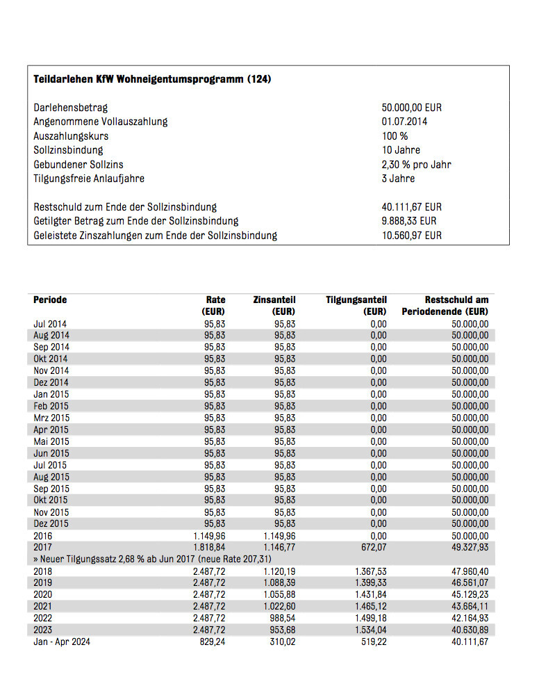 KfW-Wohnungsbauprogramm 124: Tabelle zu Darlehen, Tilgung und Restschuld.