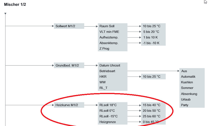 Diagramm Heizungsregelung: Heizkurve M1/2, RL-Sollwerte und Grenzwerte