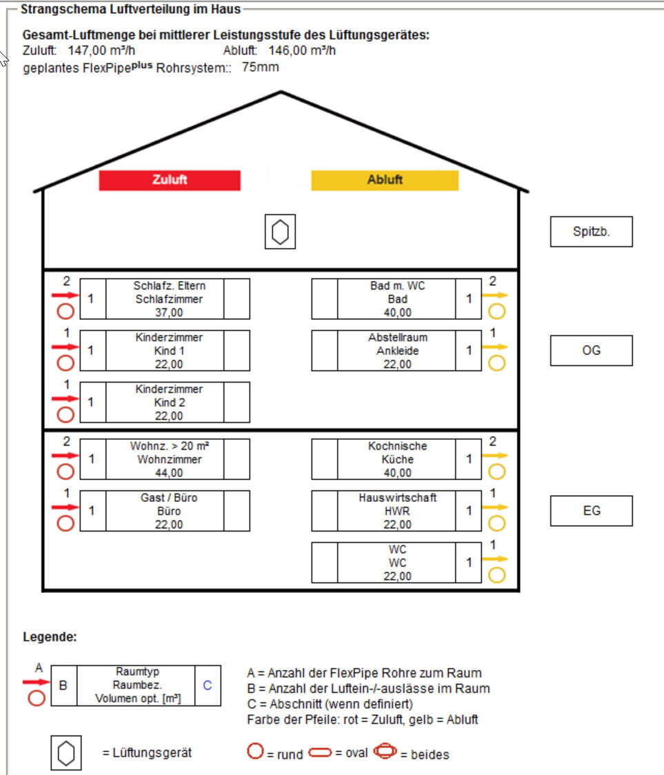 Haus-Grundriss mit Luftverteilung: Zuluft rot, Abluft gelb, EG/OG-Räume.