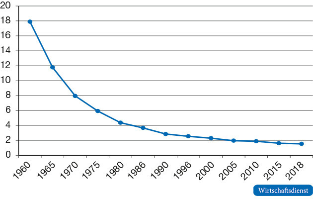 Blau markierte Kurve sinkt von 18 (1960) auf ca.1 (2018); Punkte zeigen Messwerte.