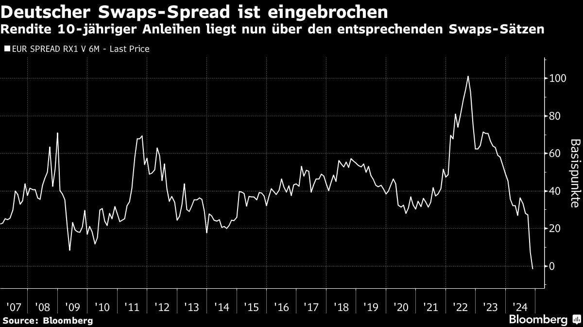 Deutscher Swaps-Spread bricht ein; Rendite 10-jähriger Anleihen liegt über Swap-Sätzen (2007–2024).
