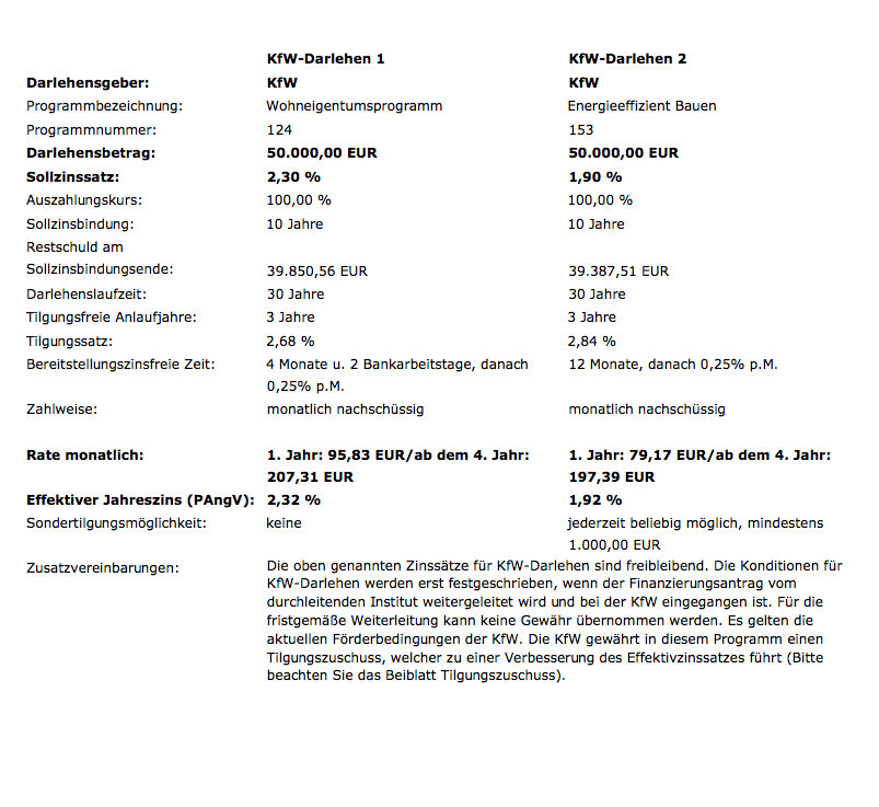 Vergleich zweier KfW-Darlehen mit Zins, Laufzeit, Betrag, Rate und Zusatzvereinbarungen.