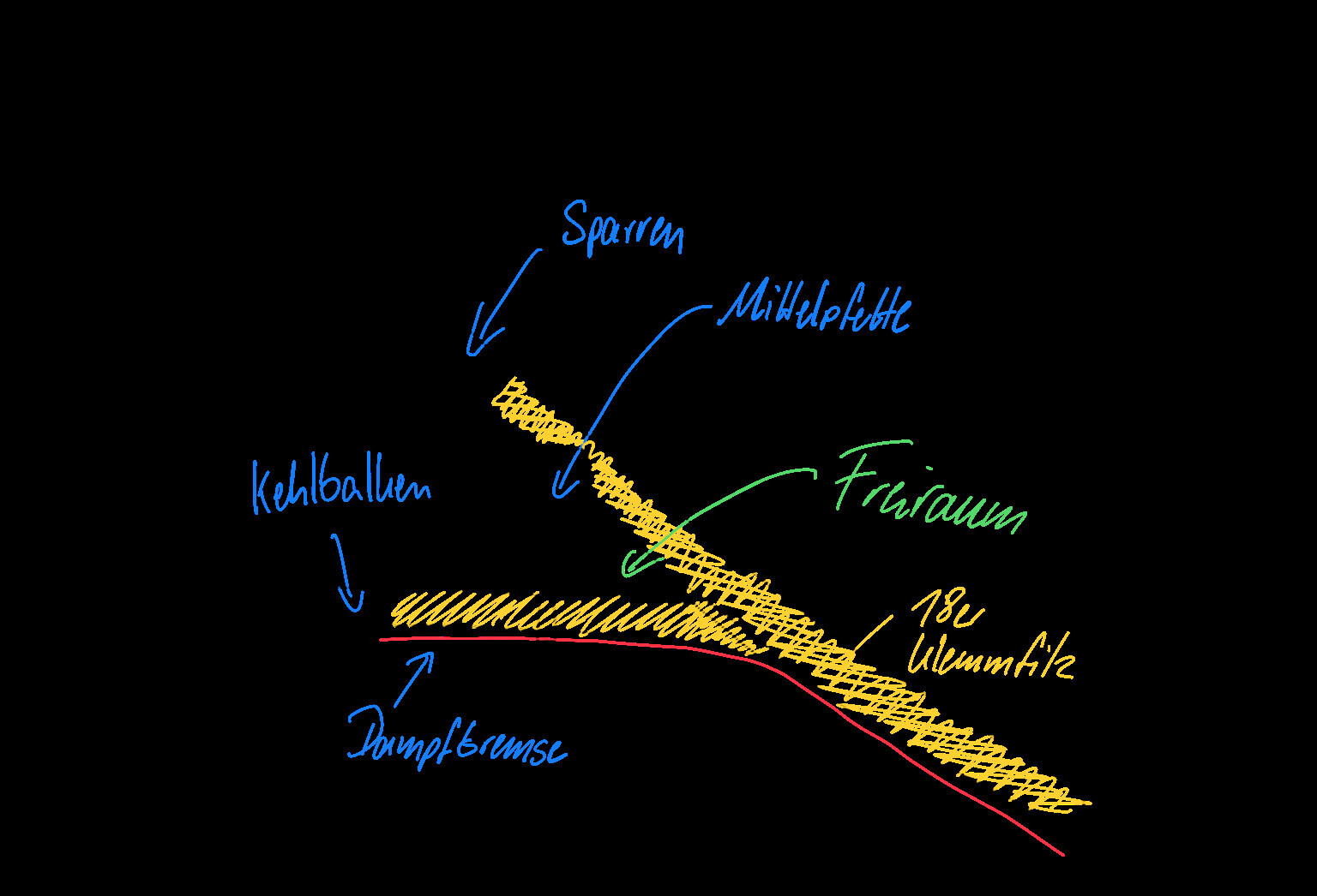Schwarzes Hintergrundbild mit bunten handschriftlichen Skizzen und Pfeilen als Diagramm