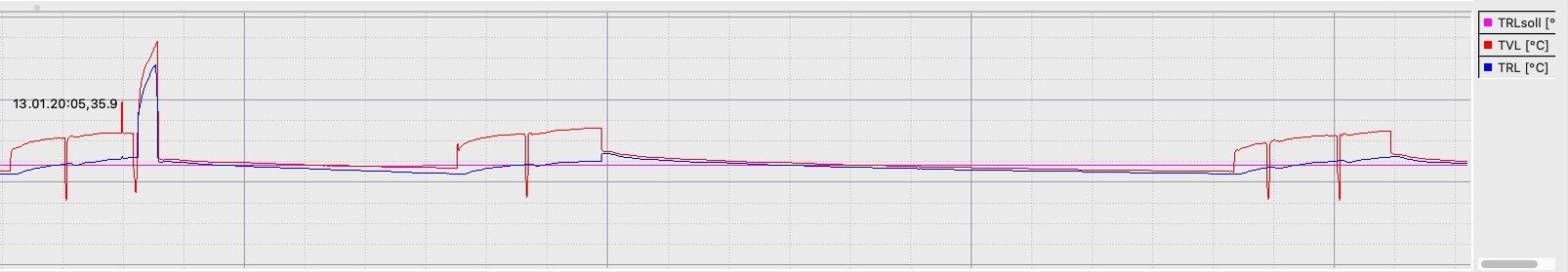 Zeitreihe mit drei Linien: TRLsoll violett, TVL rot und TRL blau; Temperaturverlauf über Zeit