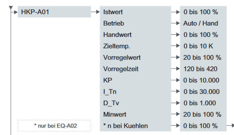 Diagramm einer Haustechnik-Regelung mit Istwert, Zieltemperatur, Vorregelwert und KP-Parameter.