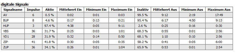 Tabelle mit digitalen Signalen, Impulsen, Aktivwerten sowie Ein- und Aus-Metriken