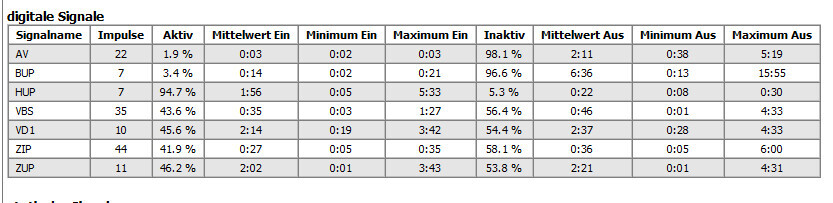 Tabelle mit digitalen Signalen: Impulse, Aktiv/Inaktiv, Ein/Aus-Metriken.