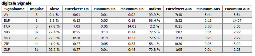 Screenshot einer Tabelle zu digitalen Signalen mit Signname Impulse Aktiv und weiteren Spalten