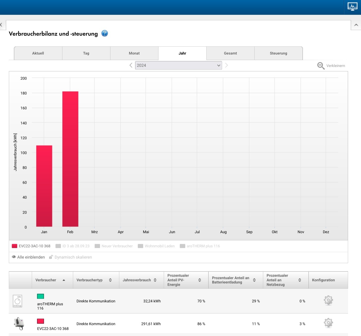 Verbraucher-Dashboard mit Balkendiagramm (Jahresverbrauch 2024): Jan und Feb, Tabelle darunter
