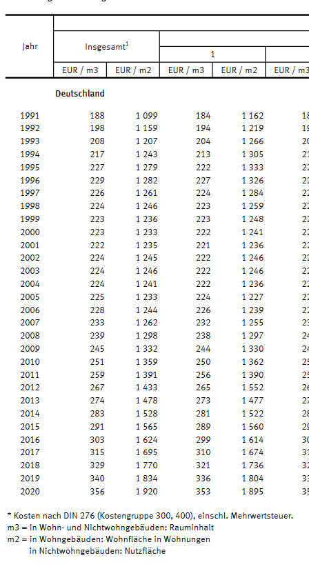 Tabelle der jährlichen Kosten in Deutschland (1991–2020) mit Gesamtwerten und EUR/m3 sowie EUR/m2.