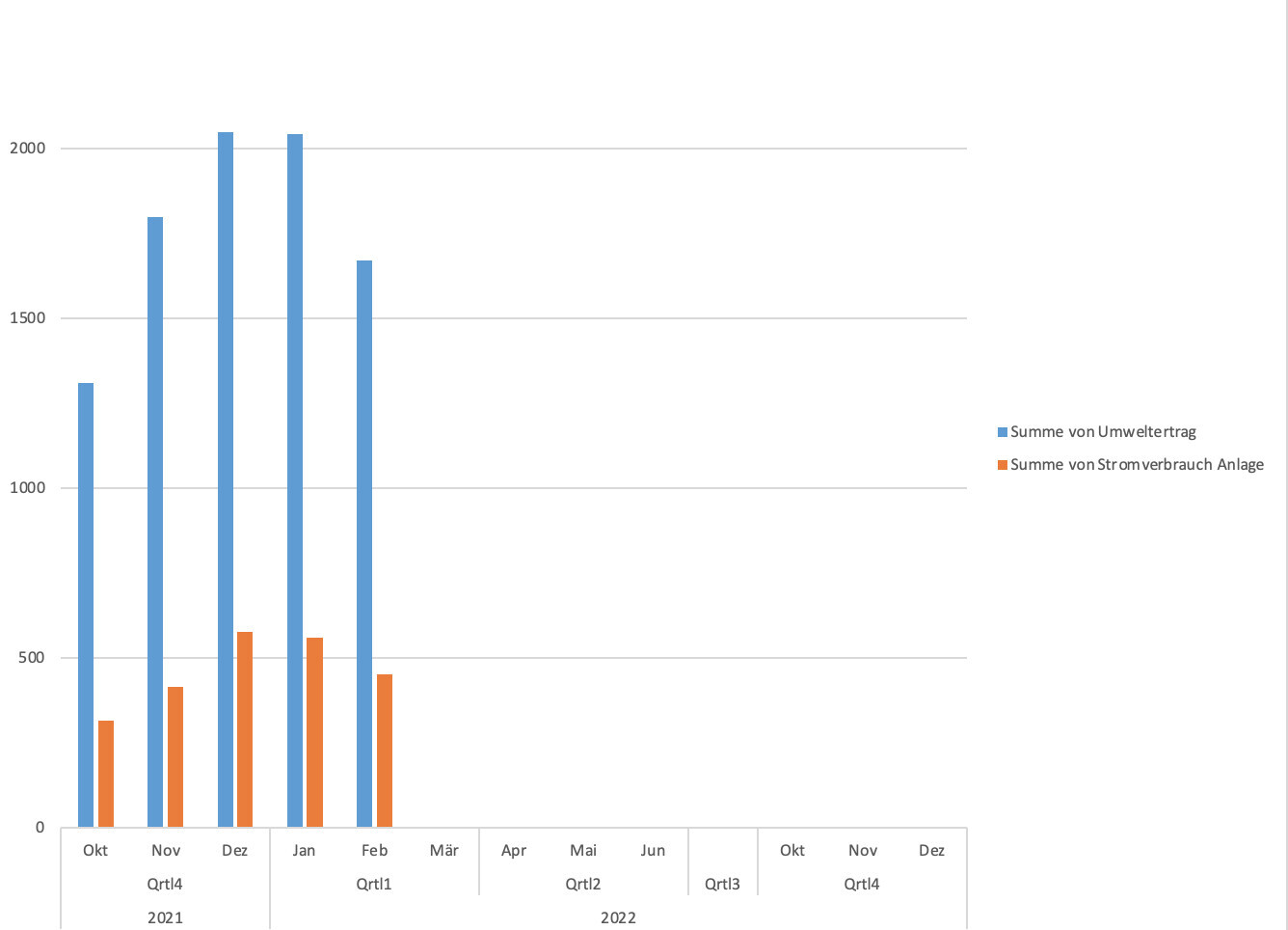 Balkendiagramm: blaue Balken Umwelt­ertrag, orange Balken Stromverbrauch der Anlage (2021–2022).