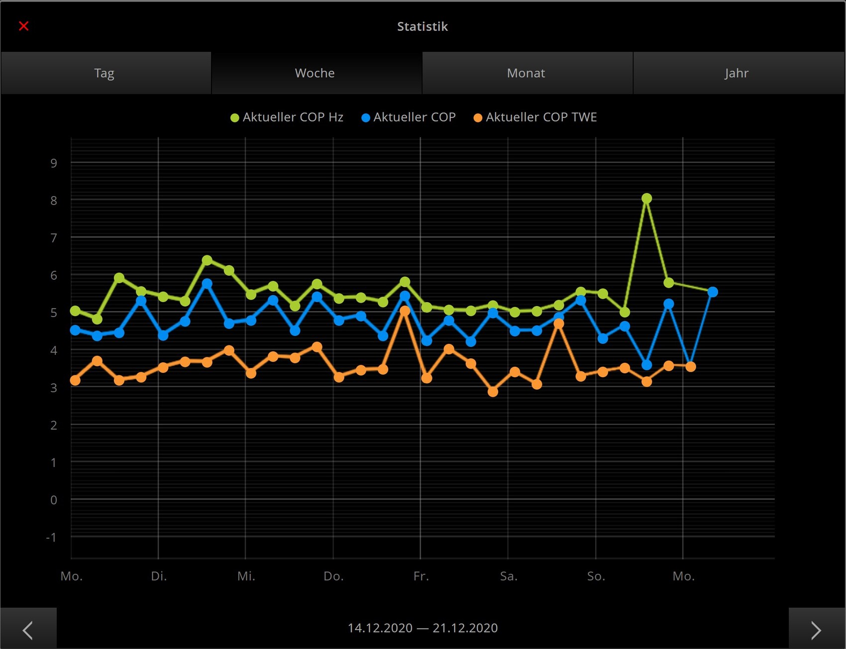 Dunkles Dashboard mit drei Liniendiagrammen (grün, blau, orange) der COP-Werte über eine Woche.