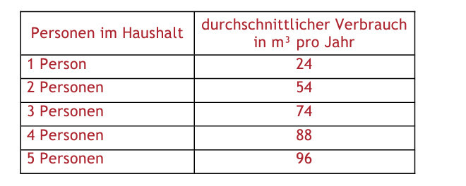 Tabelle mit durchschnittlichem Wasserverbrauch pro Haushalt und Werten 24, 54, 74, 88, 96 m³
