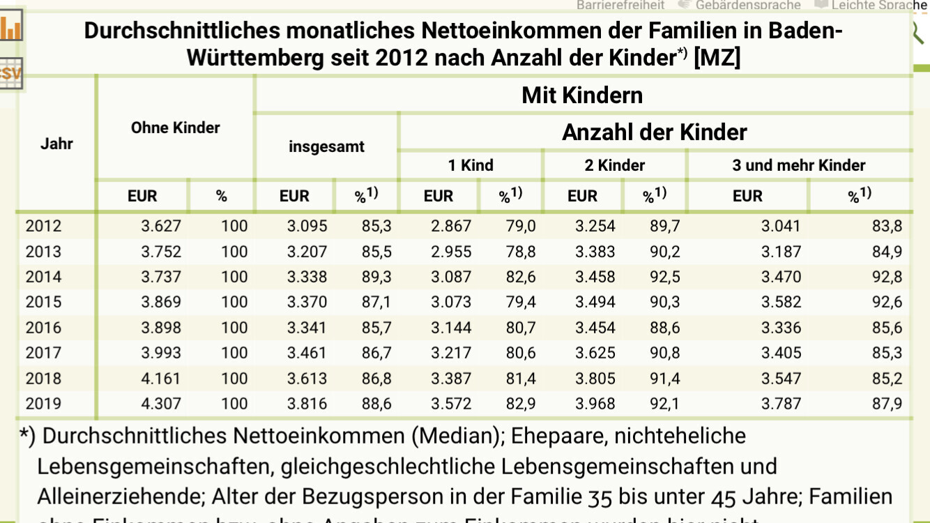 Tabelle: Durchschnittliches monatliches Nettoeinkommen von Familien in Baden-Württemberg 2012–2019 nach Kinderzahl (ohne, 1, 2, 3+).