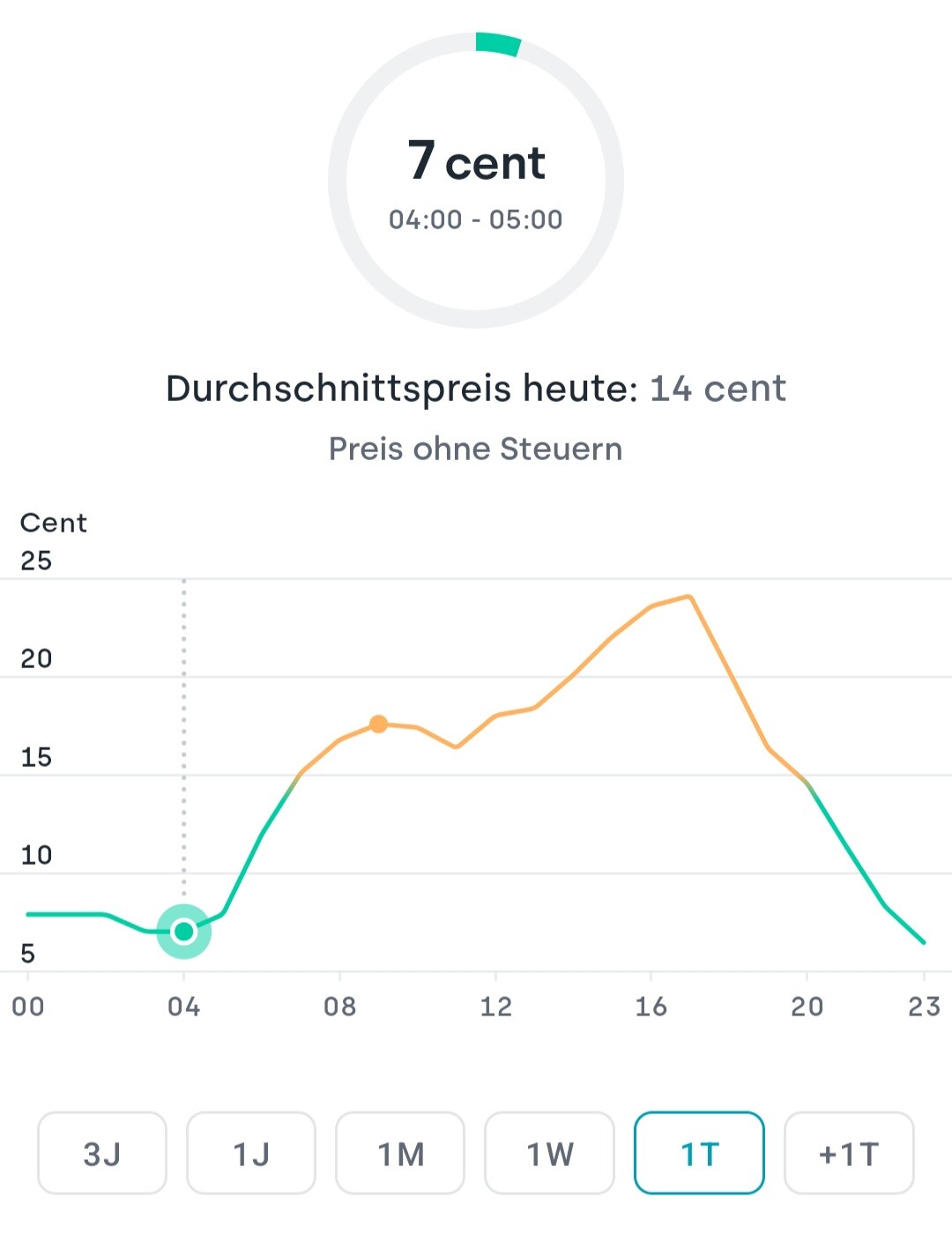 Preisdiagramm mit aktuellem Preis 7 Cent (04:00–05:00) und Durchschnitt heute 14 Cent.