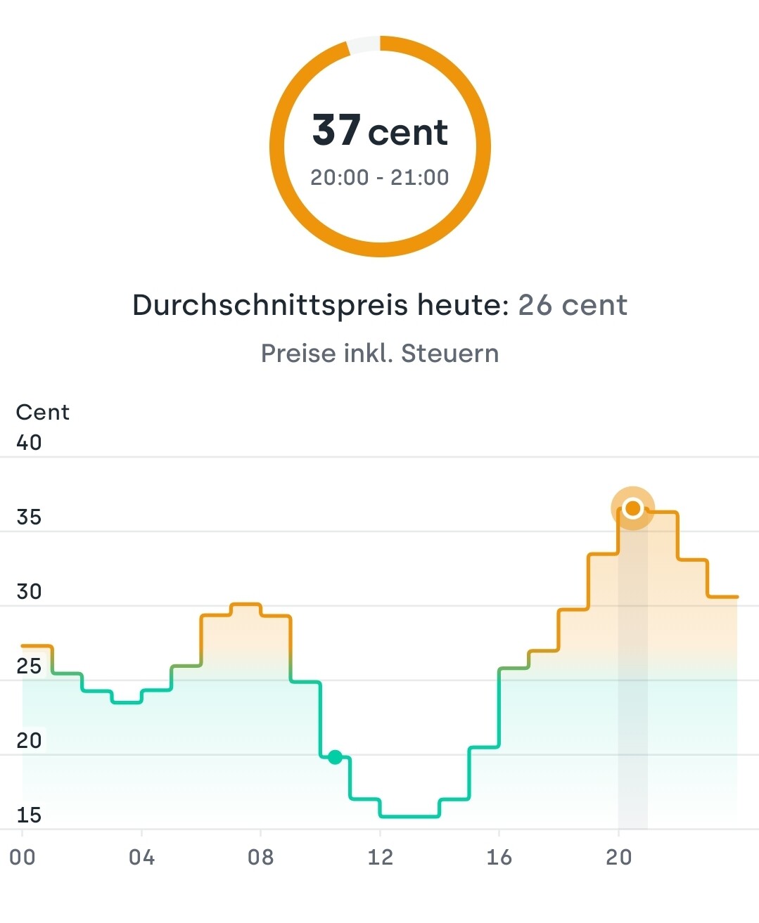 Preisdiagramm: Heutiger Durchschnittspreis 26 Cent; Höchstwert 37 Cent 20:00–21:00