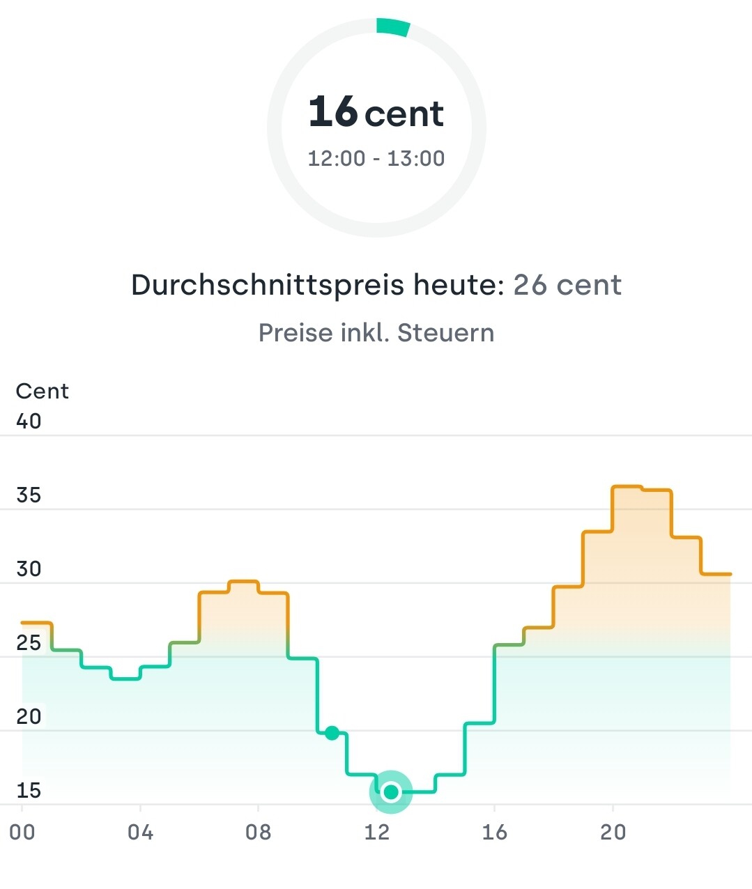 Kreis mit 16 Cent (12:00-13:00) und Text 'Durchschnittspreis heute: 26 cent'; darunter stündlicher Preisgraph in Cent.