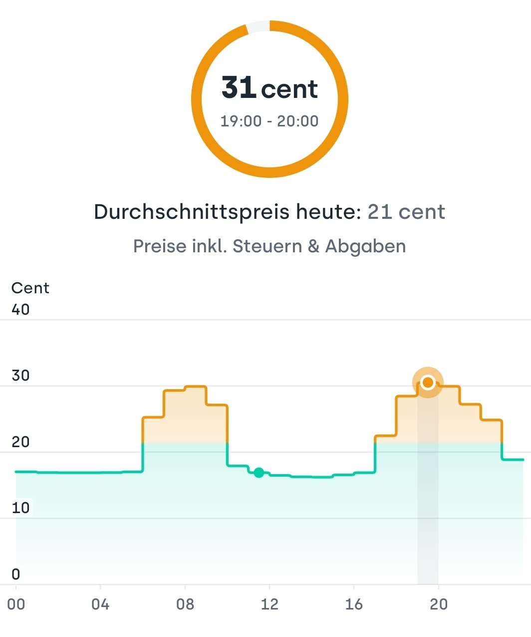 Kreis-Chart: 31 Cent (19:00-20:00); Durchschnittspreis heute 21 Cent; Verlauf in Cent
