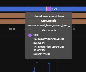 EBUSD Statuscode Graph mit Zeitreihe und Statusinformationen