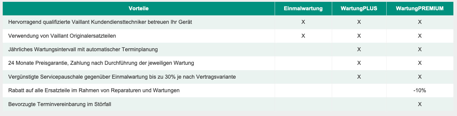 Vergleichstabelle der Wartungsverträge: Einmalwartung, WartungPLUS, WartungPREMIUM mit X.