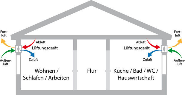 Querschnitt eines Hauses mit Zu-/Abluft-Lüftung: Zuluft/Abluft in Wohn-/Schlaf-/Arbeitsräumen und Küche