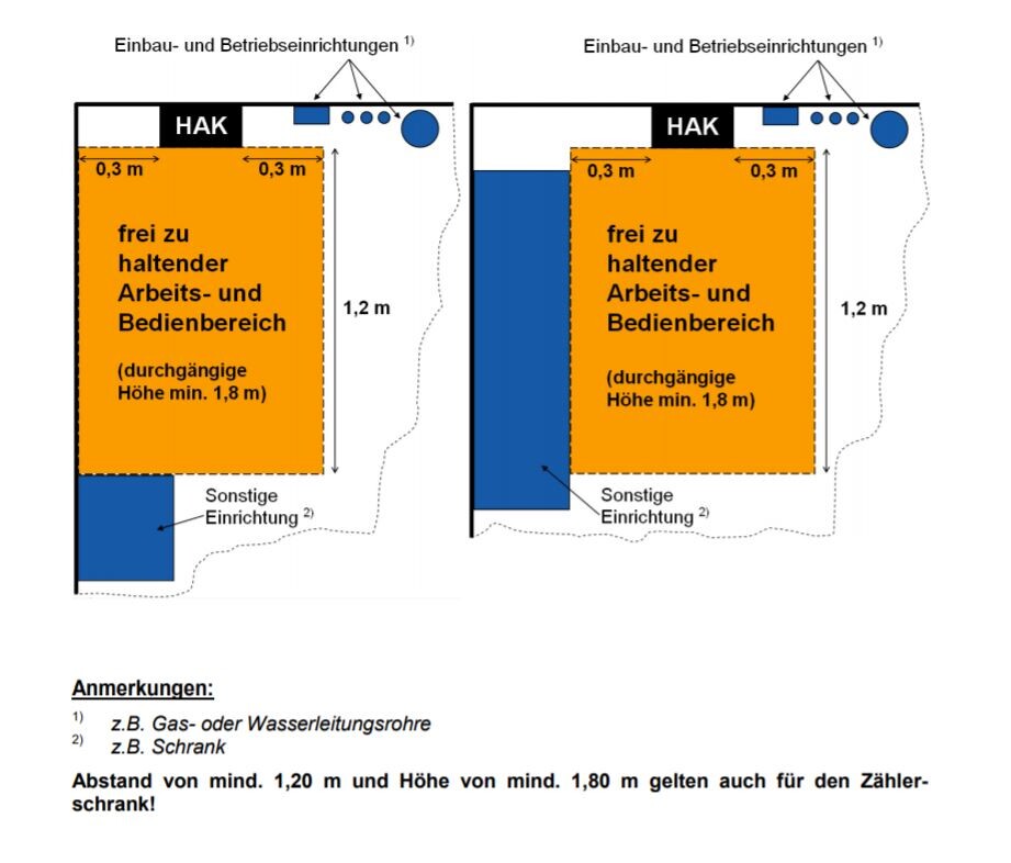 Zwei Diagramme zeigen orange Arbeits- und Bedienbereich mit Maßen 0,3 m/1,2 m; blaue Zusatzflächen.