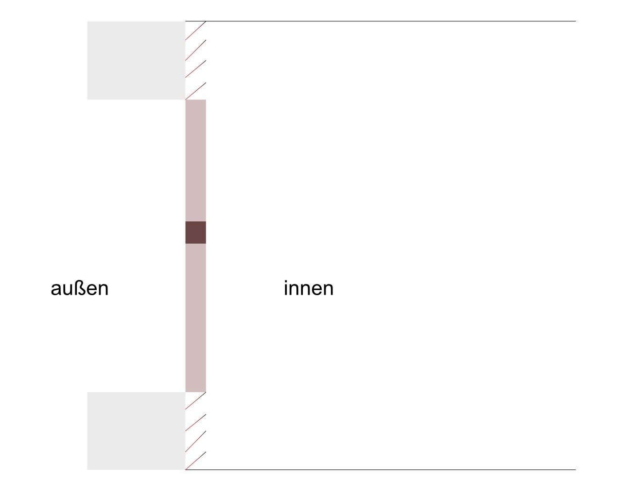 Diagramm einer Wand: außen links, innen rechts; zentrale vertikale Stütze, graue Blöcke.