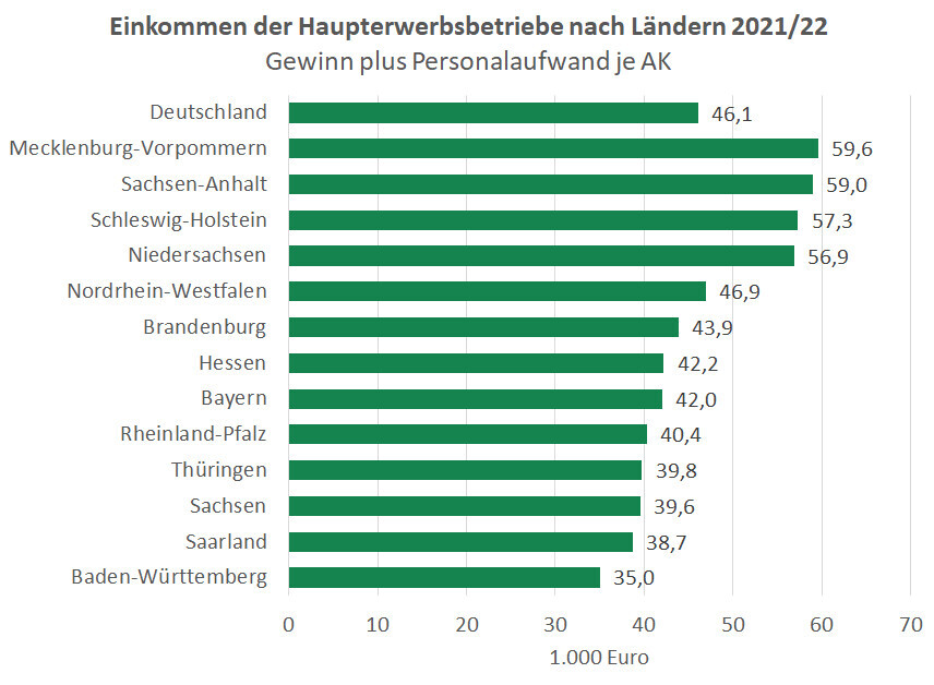 Infografik Balkendiagramm zeigt Einkommen der Hauptwerbsbetriebe nach Ländern 2021/22