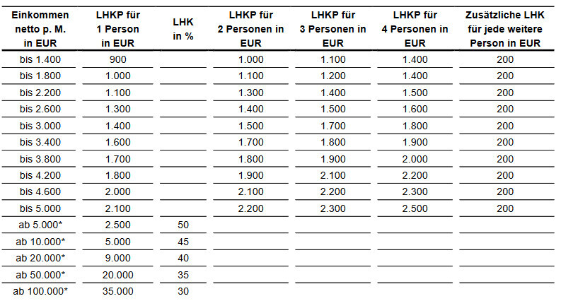 Tabelle: Nettoeinkommen (EUR) und LHKP-Beträge für 1–4 Personen, Zusatz pro weitere Person