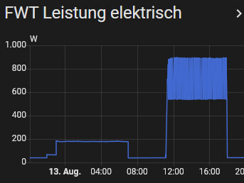 Diagramm des zeitlichen Verlaufs der elektrischen Leistung in Watt, mit Anstieg um Mittag.