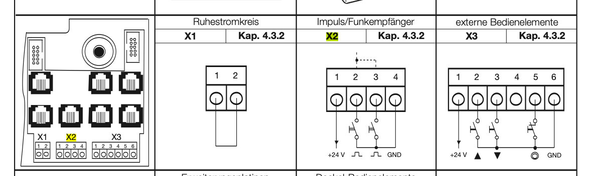 Technische Verdrahtungstafel mit drei Anschlussblöcken X1–X3, +24V/GND und Schaltkontakten.